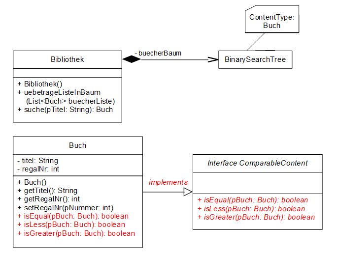 Implementationsdiagramm Bibliothek