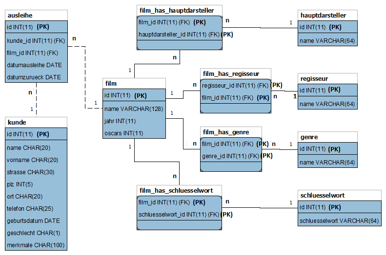 Datenbank-Modell-Videodatenbank.png
