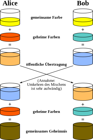 Man-In-The-Middle-Attack auf Diffie-Hellman