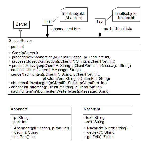 Implementationsdiagramm-GossipServer.png