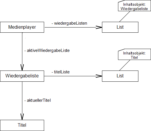 Medienplayer-beziehungen.png